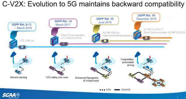 5GAA Says C-V2X Is Ready To Roll Out Globally This Year | Traffic ...