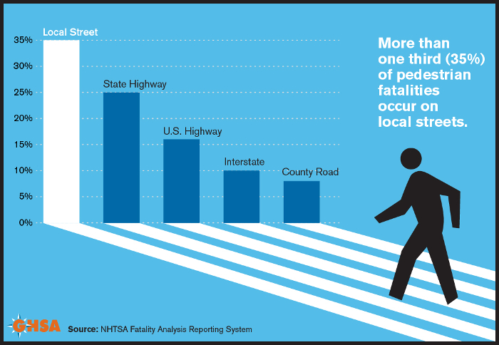 Ghsa Forecasts 2018 Us Pedestrian Deaths Will Be Highest Since 1990 Traffic Technology Today 7333