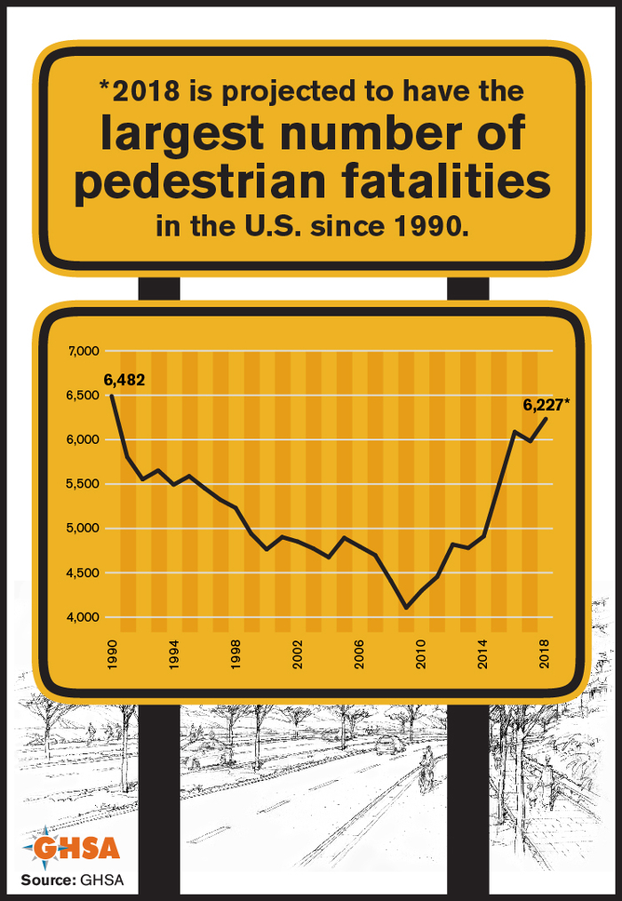 GHSA Forecasts 2018 US Pedestrian Deaths Will Be Highest Since 1990 ...