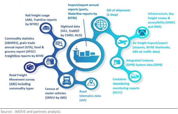 Australian government to create National Freight Data Hub | Traffic ...