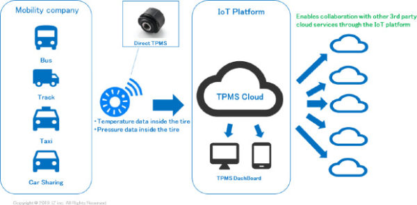 Remote tyre pressure monitoring system to improve CAV safety | Traffic ...